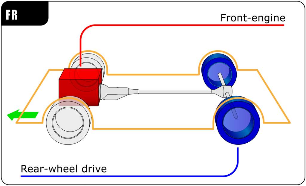 Schéma technique montrant la disposition d'un moteur à l'avant et d'une transmission vers les roues arrière sur un châssis automobile.